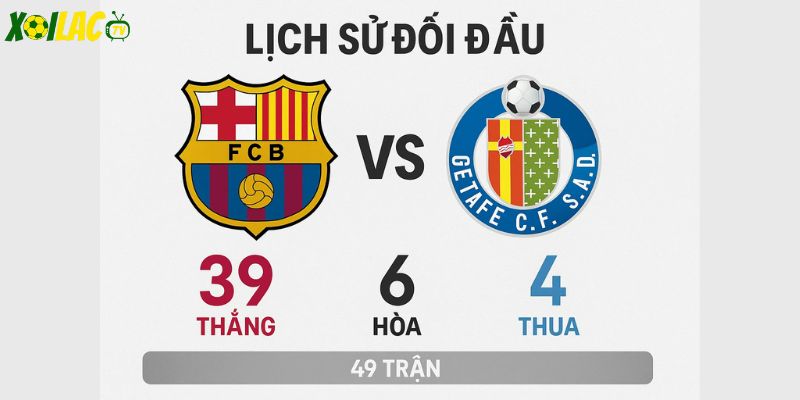 Lịch sử đối đầu Barcelona vs Getafe – Barca thống trị tuyệt đối.